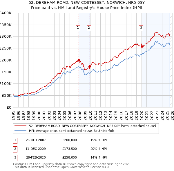 52, DEREHAM ROAD, NEW COSTESSEY, NORWICH, NR5 0SY: Price paid vs HM Land Registry's House Price Index