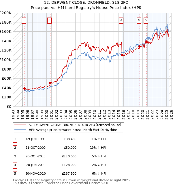 52, DERWENT CLOSE, DRONFIELD, S18 2FQ: Price paid vs HM Land Registry's House Price Index