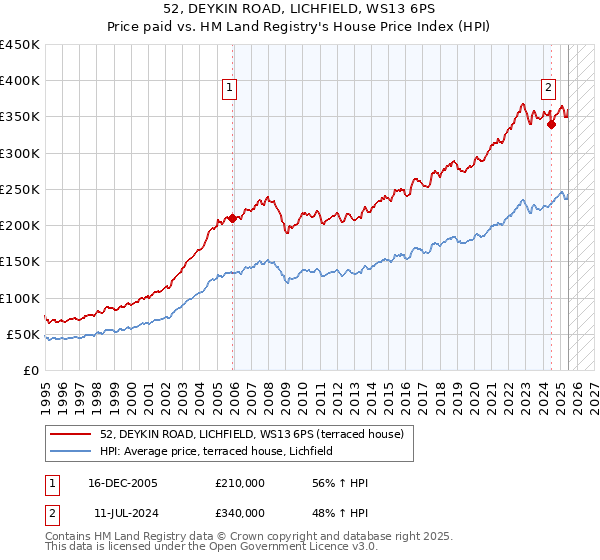 52, DEYKIN ROAD, LICHFIELD, WS13 6PS: Price paid vs HM Land Registry's House Price Index