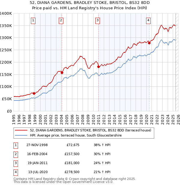 52, DIANA GARDENS, BRADLEY STOKE, BRISTOL, BS32 8DD: Price paid vs HM Land Registry's House Price Index