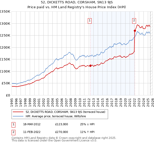 52, DICKETTS ROAD, CORSHAM, SN13 9JS: Price paid vs HM Land Registry's House Price Index
