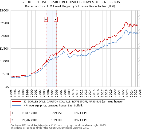 52, DORLEY DALE, CARLTON COLVILLE, LOWESTOFT, NR33 8US: Price paid vs HM Land Registry's House Price Index