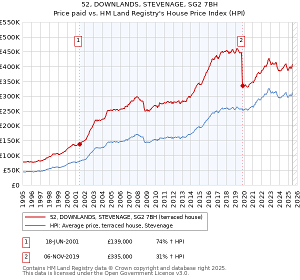 52, DOWNLANDS, STEVENAGE, SG2 7BH: Price paid vs HM Land Registry's House Price Index