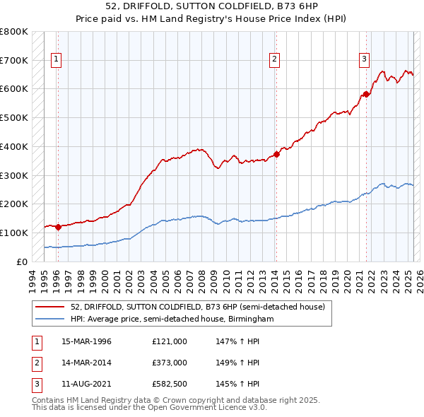 52, DRIFFOLD, SUTTON COLDFIELD, B73 6HP: Price paid vs HM Land Registry's House Price Index