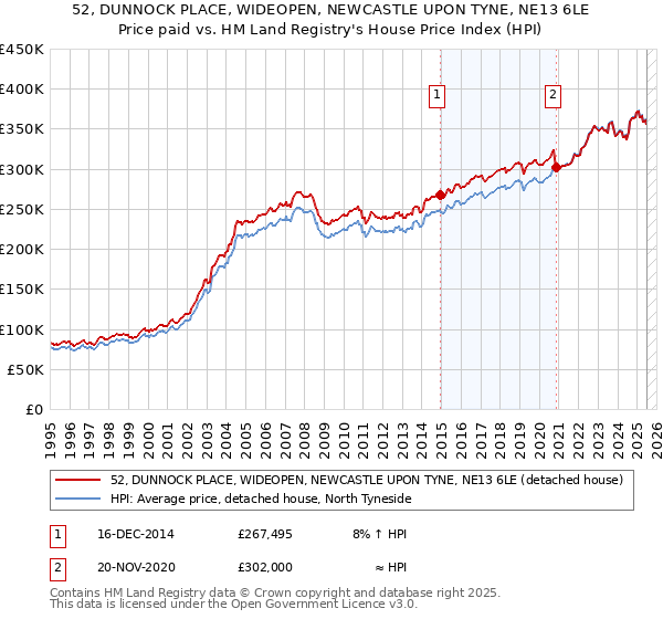 52, DUNNOCK PLACE, WIDEOPEN, NEWCASTLE UPON TYNE, NE13 6LE: Price paid vs HM Land Registry's House Price Index
