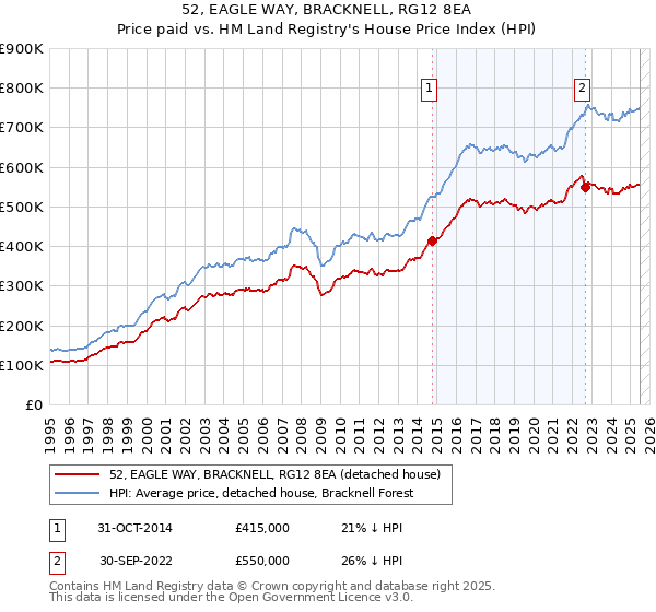 52, EAGLE WAY, BRACKNELL, RG12 8EA: Price paid vs HM Land Registry's House Price Index
