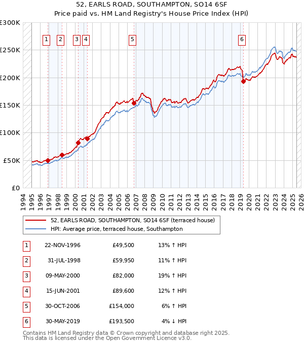 52, EARLS ROAD, SOUTHAMPTON, SO14 6SF: Price paid vs HM Land Registry's House Price Index