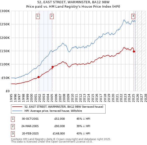 52, EAST STREET, WARMINSTER, BA12 9BW: Price paid vs HM Land Registry's House Price Index