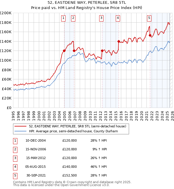 52, EASTDENE WAY, PETERLEE, SR8 5TL: Price paid vs HM Land Registry's House Price Index