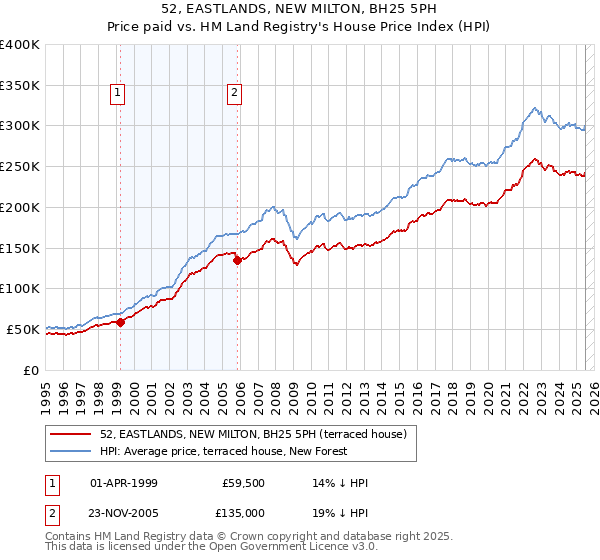 52, EASTLANDS, NEW MILTON, BH25 5PH: Price paid vs HM Land Registry's House Price Index