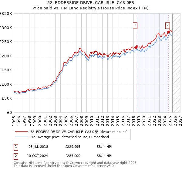 52, EDDERSIDE DRIVE, CARLISLE, CA3 0FB: Price paid vs HM Land Registry's House Price Index