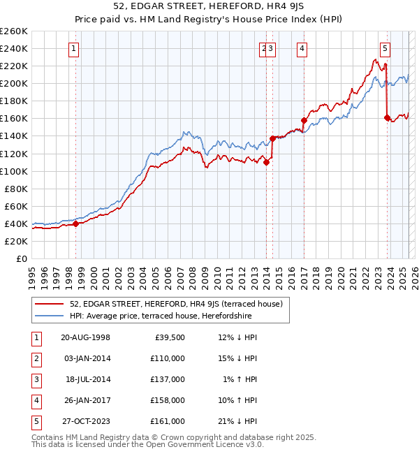 52, EDGAR STREET, HEREFORD, HR4 9JS: Price paid vs HM Land Registry's House Price Index