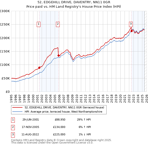 52, EDGEHILL DRIVE, DAVENTRY, NN11 0GR: Price paid vs HM Land Registry's House Price Index
