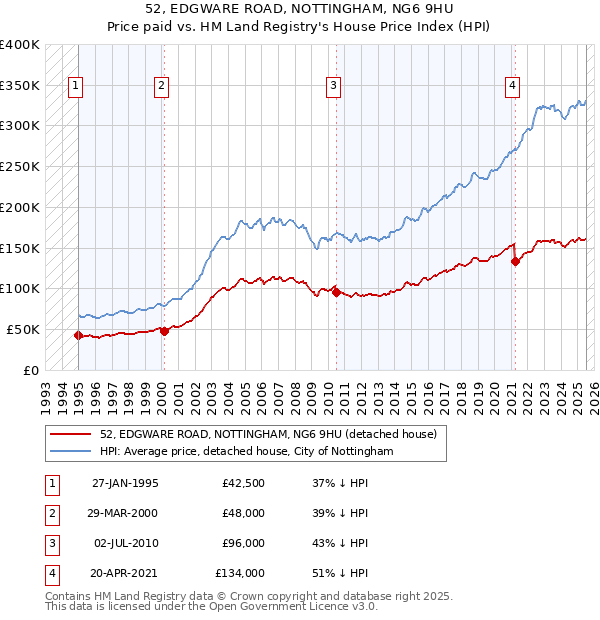 52, EDGWARE ROAD, NOTTINGHAM, NG6 9HU: Price paid vs HM Land Registry's House Price Index