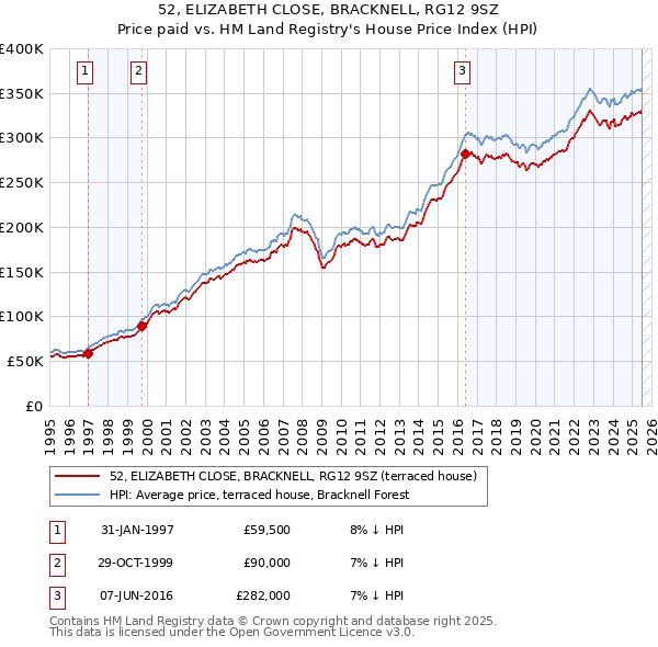 52, ELIZABETH CLOSE, BRACKNELL, RG12 9SZ: Price paid vs HM Land Registry's House Price Index