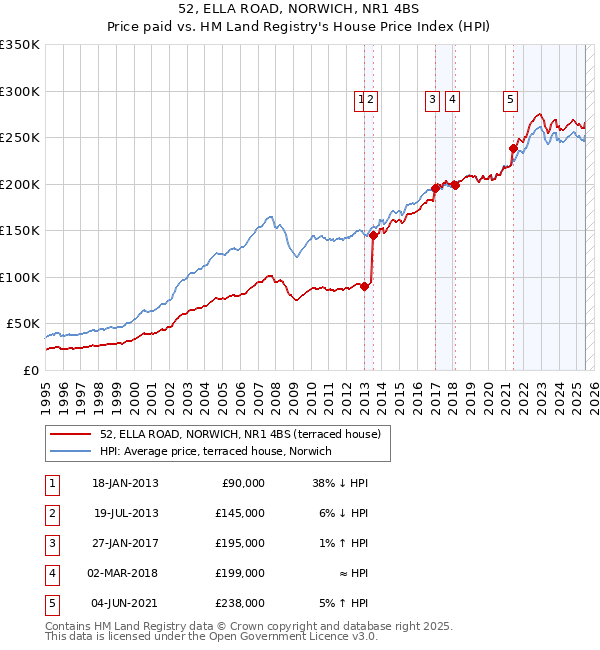 52, ELLA ROAD, NORWICH, NR1 4BS: Price paid vs HM Land Registry's House Price Index