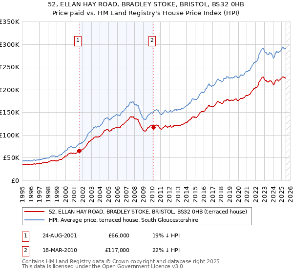 52, ELLAN HAY ROAD, BRADLEY STOKE, BRISTOL, BS32 0HB: Price paid vs HM Land Registry's House Price Index