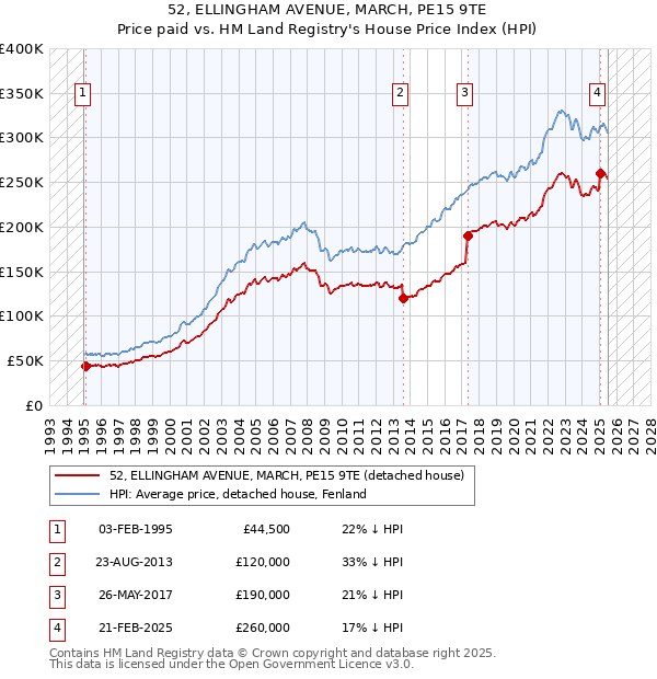 52, ELLINGHAM AVENUE, MARCH, PE15 9TE: Price paid vs HM Land Registry's House Price Index