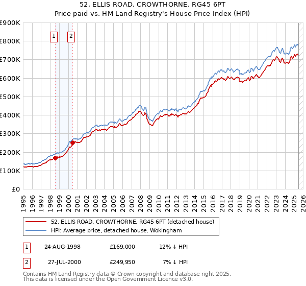 52, ELLIS ROAD, CROWTHORNE, RG45 6PT: Price paid vs HM Land Registry's House Price Index
