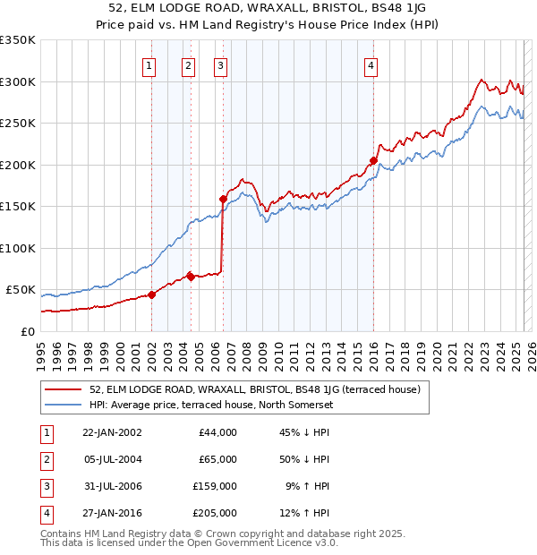 52, ELM LODGE ROAD, WRAXALL, BRISTOL, BS48 1JG: Price paid vs HM Land Registry's House Price Index