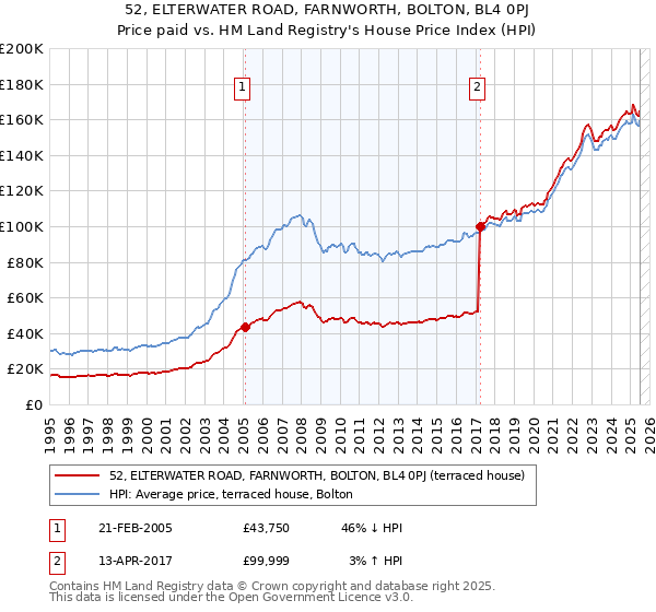 52, ELTERWATER ROAD, FARNWORTH, BOLTON, BL4 0PJ: Price paid vs HM Land Registry's House Price Index