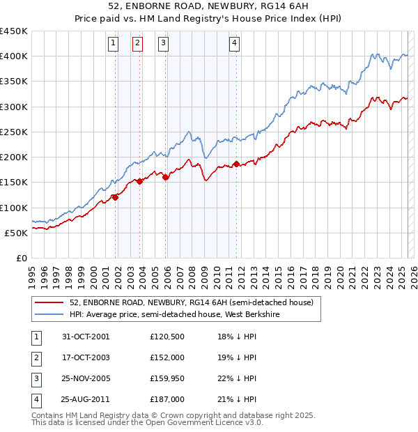 52, ENBORNE ROAD, NEWBURY, RG14 6AH: Price paid vs HM Land Registry's House Price Index