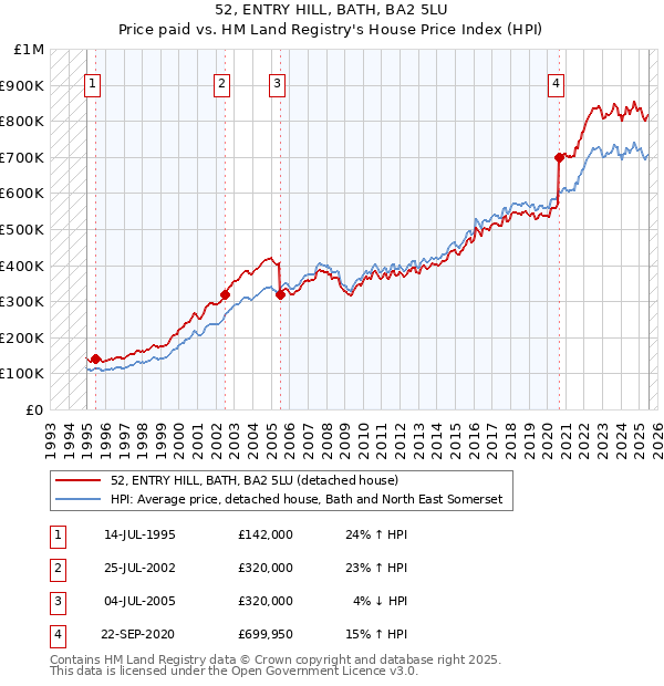 52, ENTRY HILL, BATH, BA2 5LU: Price paid vs HM Land Registry's House Price Index