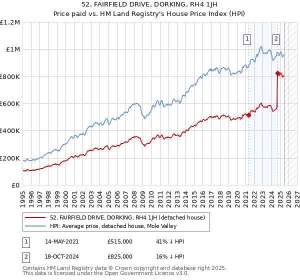 52, FAIRFIELD DRIVE, DORKING, RH4 1JH: Price paid vs HM Land Registry's House Price Index