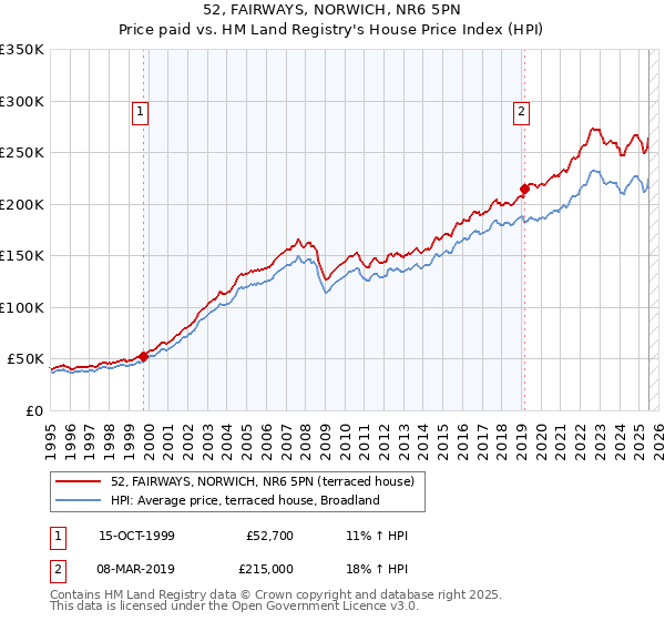 52, FAIRWAYS, NORWICH, NR6 5PN: Price paid vs HM Land Registry's House Price Index