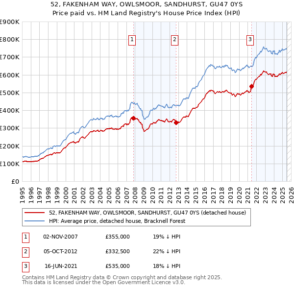 52, FAKENHAM WAY, OWLSMOOR, SANDHURST, GU47 0YS: Price paid vs HM Land Registry's House Price Index