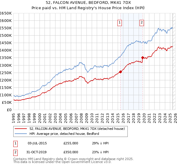52, FALCON AVENUE, BEDFORD, MK41 7DX: Price paid vs HM Land Registry's House Price Index