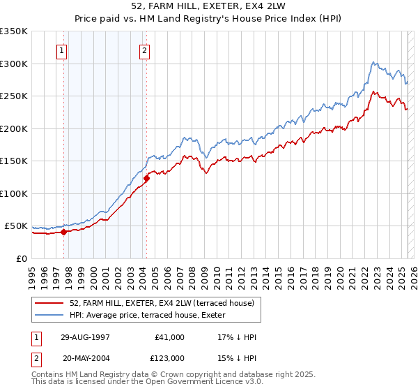 52, FARM HILL, EXETER, EX4 2LW: Price paid vs HM Land Registry's House Price Index