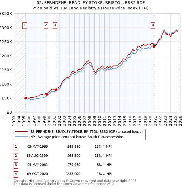 52, FERNDENE, BRADLEY STOKE, BRISTOL, BS32 9DF: Price paid vs HM Land Registry's House Price Index