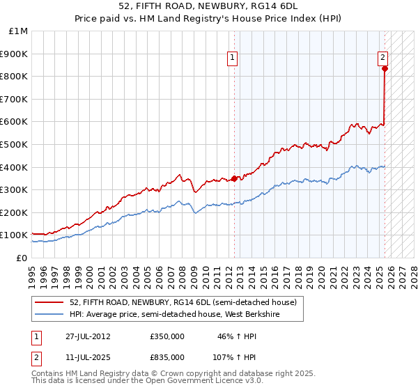52, FIFTH ROAD, NEWBURY, RG14 6DL: Price paid vs HM Land Registry's House Price Index