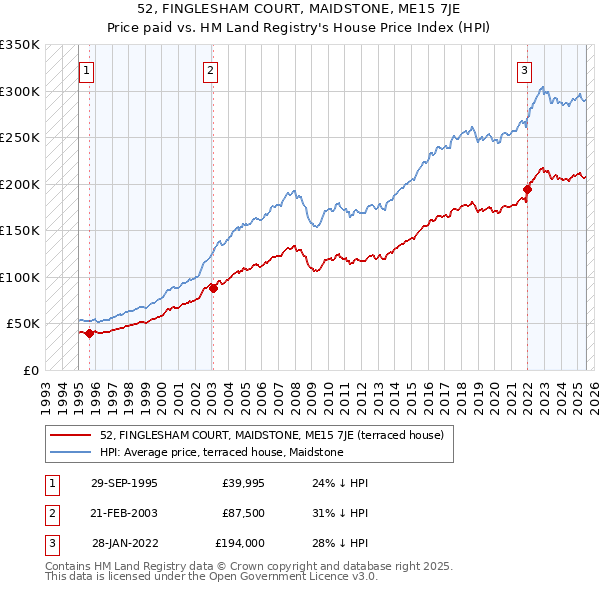 52, FINGLESHAM COURT, MAIDSTONE, ME15 7JE: Price paid vs HM Land Registry's House Price Index