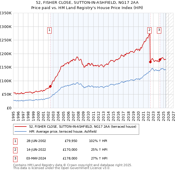 52, FISHER CLOSE, SUTTON-IN-ASHFIELD, NG17 2AA: Price paid vs HM Land Registry's House Price Index