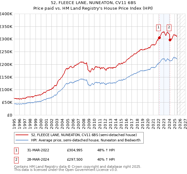 52, FLEECE LANE, NUNEATON, CV11 6BS: Price paid vs HM Land Registry's House Price Index