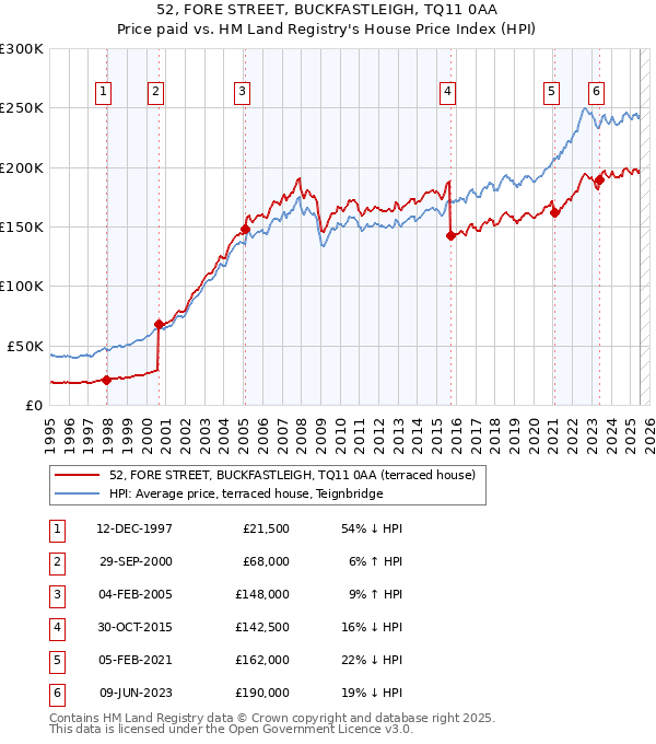 52, FORE STREET, BUCKFASTLEIGH, TQ11 0AA: Price paid vs HM Land Registry's House Price Index