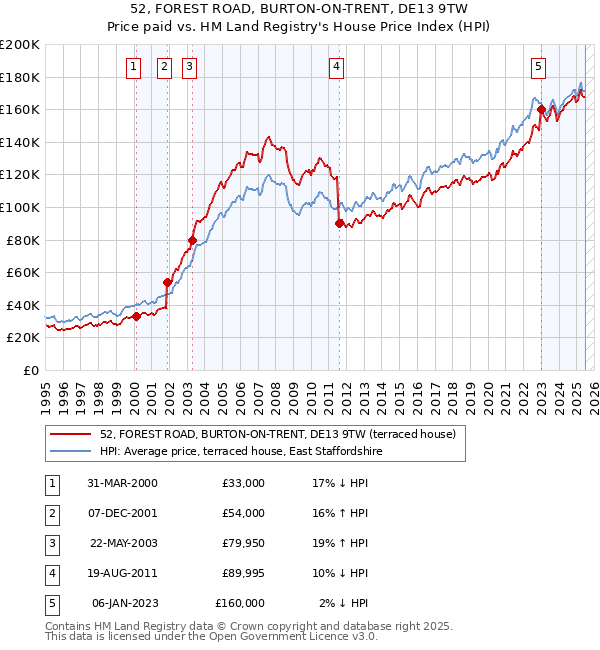52, FOREST ROAD, BURTON-ON-TRENT, DE13 9TW: Price paid vs HM Land Registry's House Price Index