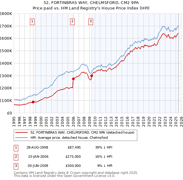 52, FORTINBRAS WAY, CHELMSFORD, CM2 9PA: Price paid vs HM Land Registry's House Price Index