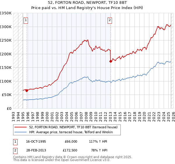 52, FORTON ROAD, NEWPORT, TF10 8BT: Price paid vs HM Land Registry's House Price Index