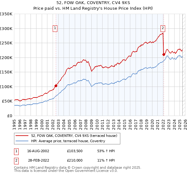 52, FOW OAK, COVENTRY, CV4 9XS: Price paid vs HM Land Registry's House Price Index