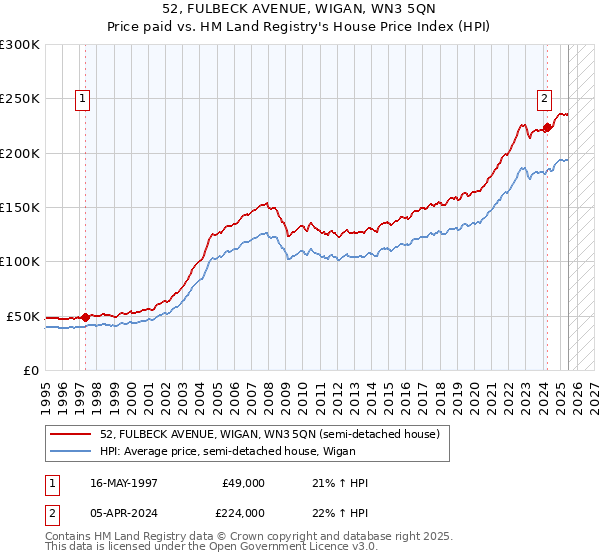 52, FULBECK AVENUE, WIGAN, WN3 5QN: Price paid vs HM Land Registry's House Price Index