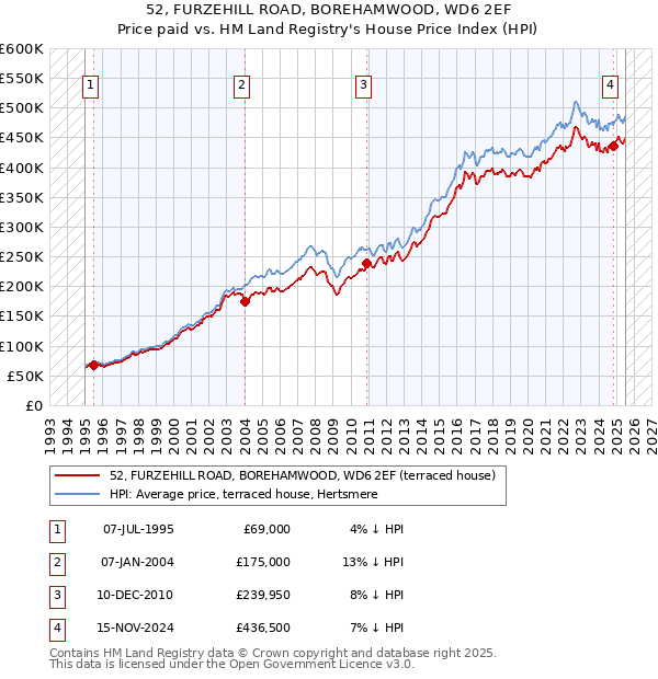 52, FURZEHILL ROAD, BOREHAMWOOD, WD6 2EF: Price paid vs HM Land Registry's House Price Index