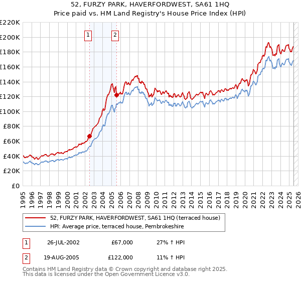 52, FURZY PARK, HAVERFORDWEST, SA61 1HQ: Price paid vs HM Land Registry's House Price Index