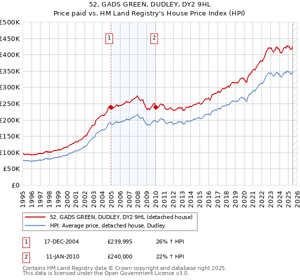 52, GADS GREEN, DUDLEY, DY2 9HL: Price paid vs HM Land Registry's House Price Index