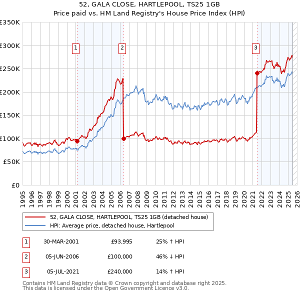 52, GALA CLOSE, HARTLEPOOL, TS25 1GB: Price paid vs HM Land Registry's House Price Index