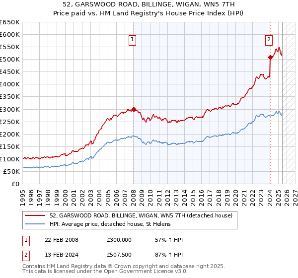 52, GARSWOOD ROAD, BILLINGE, WIGAN, WN5 7TH: Price paid vs HM Land Registry's House Price Index