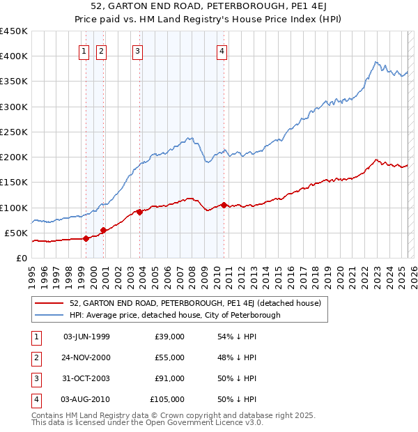 52, GARTON END ROAD, PETERBOROUGH, PE1 4EJ: Price paid vs HM Land Registry's House Price Index