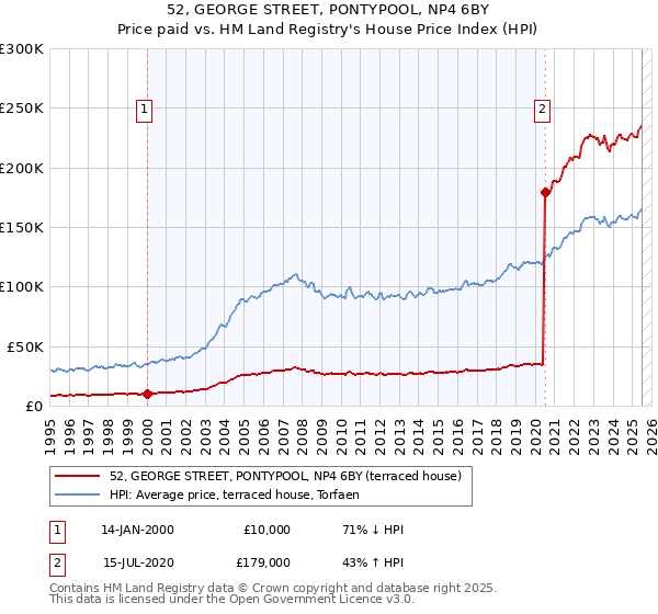 52, GEORGE STREET, PONTYPOOL, NP4 6BY: Price paid vs HM Land Registry's House Price Index